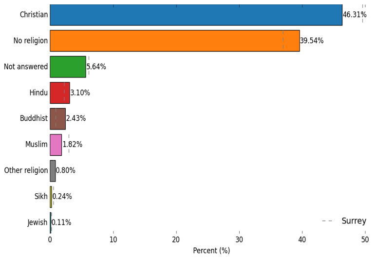 Religion in North East Hampshire and Farnham place. The most prevalent religion is Christian at 46.31%. Then in descending order of prevalence is No religion (39.54%), Not answered (5.64%), Hindu (3.10%), Buddhist (2.43%), Muslim (1.82%), Other religion (0.80%), Sikh (0.24%), and Jewish (0.11%).