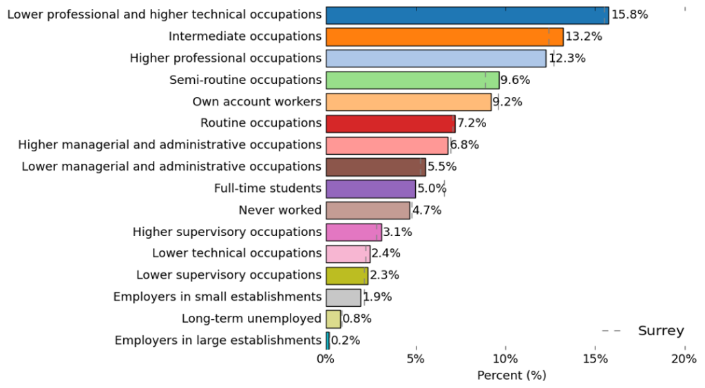 Proportion of people working in various occupations. The highest proportion is in lower professional and higher technical occupations at 15.8%. The rest of the occupations descending proportion amount is Intermediate occupations (at 13.2%), Higher professional occupations (12.3%), Semi-routine occupations (9.6%), Own account workers (9.2%), Routine occupations (7.2%), Higher managerial and administrative occupations (6.8%), Lower managerial and administrative occupations (5.5%), Full-time students (5.0%), Never worked (4.7%), Higher supervisory occupations (3.1%), Lower technical occupations (2.4%), Lower supervisory occupations (2.3%), Employers in small establishments (1.9%), Long-term unemployed (0.8%), and Employers in large establishments (0.2%).