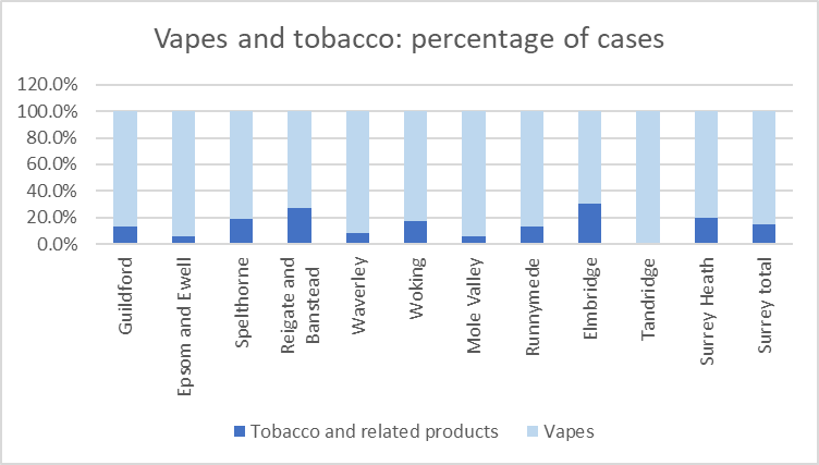 A bar chart showing the proportion of vapes and tobacco from cases reported to trading standards by district and borough. In all cases vapes represent the much greater proportion, compared to tobacco and related products.