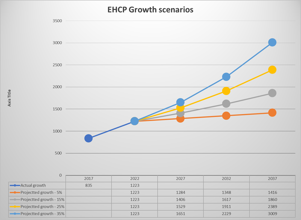 This graph shows the EHCP growth scenarios