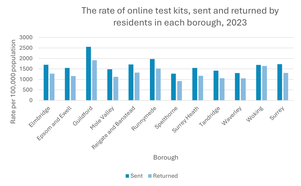 This chart shows the rate of online test kits sent to residents and returned by residents in each borough, as well as for Surrey as a whole in 2023. Guildford has the highest rate of residents requesting test kits online at around 2,500 per 100,000 residents, and also the highest rate of returned online test kits. Spelthorne has the lowest rate of residents requesting test kits online at around 1,300 per 100,000 residents, and also the lowest rate of returned online test kits. The return rate for tests requested online was highest in Woking and lowest in Spelthorne. Epsom and Ewell, Mole Valley, Spelthorne, Surrey Heath, Tandridge and Waverley all have rates of sent and returned test kits that are lower than the Surrey figure