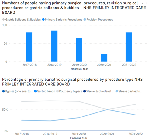 bariatric surgical procedures by procedure type in Frimley. Sleeve gastrectomies have begun to rise in recent years, whereas gastric bypasses have seen a decrease although are starting to rise.