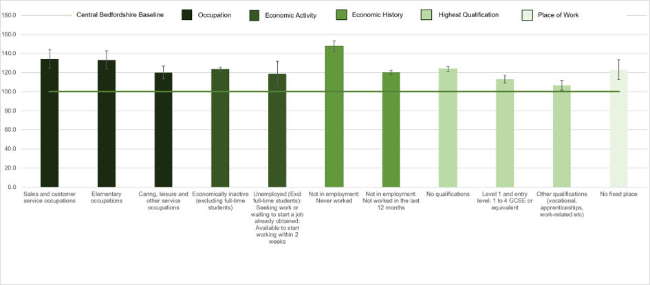 Bar chart showing which occupations, economic activity, economic history, highest qualifications and places of work have significantly higher proportions of females reporting not being in good health compared to the baseline