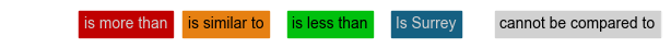 Key to the above graphs. Red indicates a value is greater than the Surrey average. Orange indicates a value is similar to the Surrey average. Green indicates a value is less than the Surrey average. Blue indicates the value is Surrey. Grey indicates the value cannot be compared to Surrey.