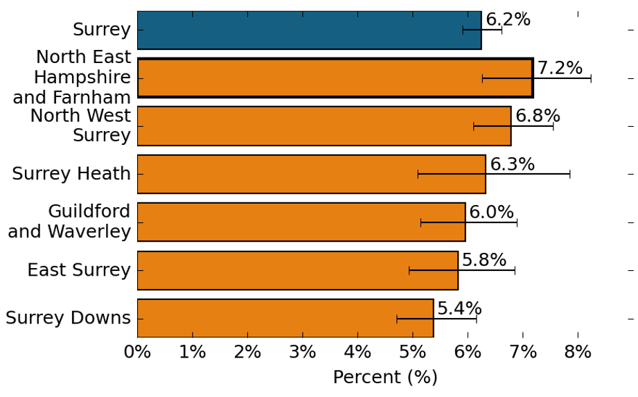 The proportion of people that reported feeling isolated from others. In Surrey, the proportion of people that reported feeling isolated from others is 6.2%. In North East Hampshire and Farnham, the proportion of people that reported feeling isolated from others is 7.2%, which is similar to the Surrey average. In North West Surrey, the proportion of people that reported feeling isolated from others is 6.8%, which is similar to the Surrey average. In Surrey Heath, the proportion of people that reported feeling isolated from others is 6.3%, which is similar to the Surrey average. In Guildford and Waverley, the proportion of people that reported feeling isolated from others is 6.0%, which is similar to the Surrey average. In East Surrey, the proportion of people that reported feeling isolated from others is 5.8%, which is similar to the Surrey average. In Surrey Downs, the proportion of people that reported feeling isolated from others is 5.4%, which is similar to the Surrey average.