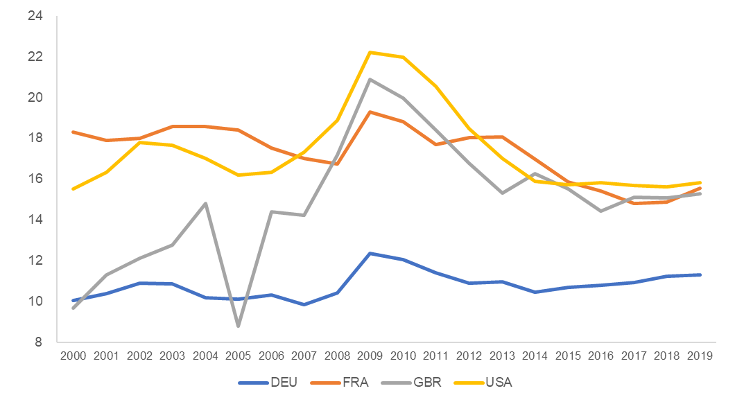 Government investment as a % of GFCF by country