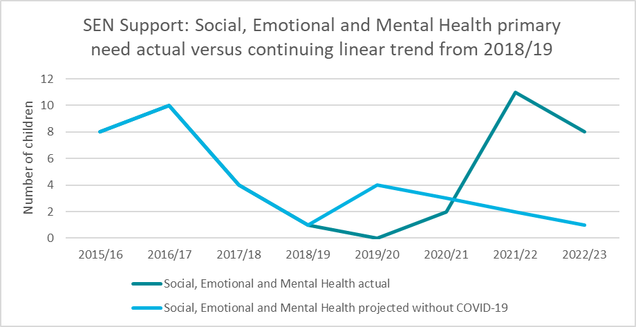 Figure 5: The Impact of COVID-19 on Social, Emotional and Mental Health needs provision in Early Years