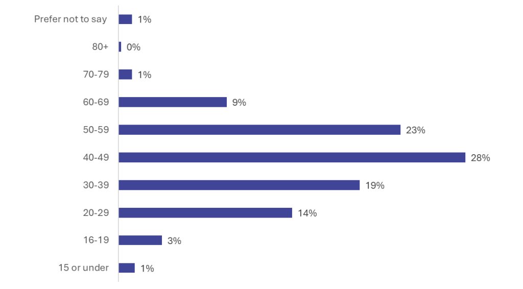 Bar chart showing the age distribution of the online survey respondents. 28% were aged 40 to 49, 23% were 50 to 59, and 19% were 30 to 39.