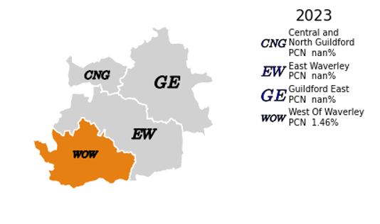 The proportion of people that reported two or more falls that have needed medical attention by PCN in Guildford and Waverley. In West of Waverley, the proportion of people that reported two or more falls that have needed medical attention is 1.46%, which is similar to the Surrey average. There was no data reported for Central and North Guildford, Guildford East, and East Waverley, and these cannot be compared to the Surrey average.