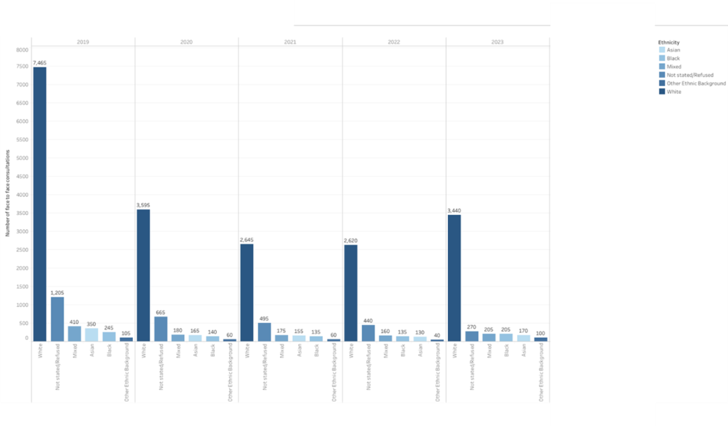 Bar chart showing the number of face-to-face contraception consultations by ethnicity from 2019 to 2023. The ethnicities listed are White, Not stated/Refused, Mixed, Asian, Black, and Other Ethnic Background. For each year, the number of consultations for those in the  'White' category is significantly higher than for other groups. In 2019, White had 7,465 consultations; 'Not stated/Refused' had 1,205; 'Mixed' had 410; 'Asian' had 350; 'Black' had 245; 'Other Ethnic Background' had 105. In subsequent years (2020-2023), all categories see a decrease but the same pattern is seen: 'White' consistently has the highest count (3,595 in 2020; 2,645 in 2021; 2,620 in 2022; and a slight increase to 3,440 in 2023), while other groups remain below or around a few hundred each year