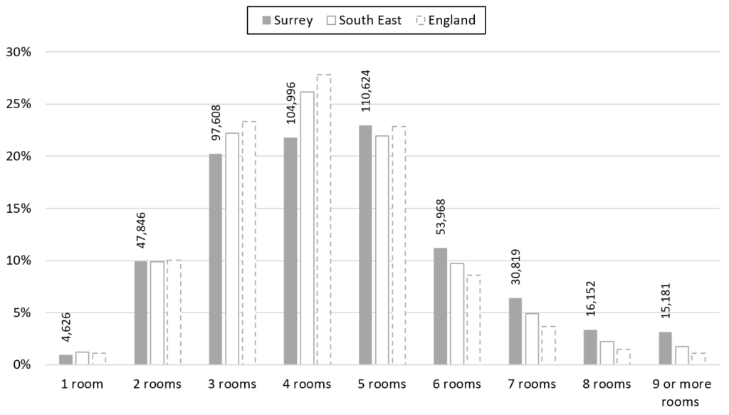 A bar chart showing the proportion of households by the number of rooms in their homes at the time of the 2021 Census.