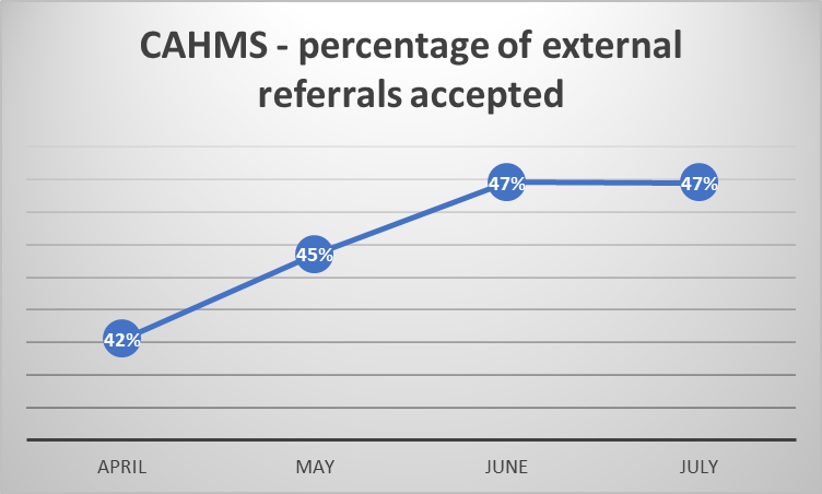 This chart shows the percentage of external referrals accepted for CAHMS