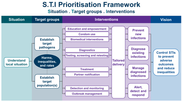 Flowchart detailing the 'S.T.I Prioritisation Framework' showing the Situation, target groups and interventions.' It outlines the process for prioritizing interventions to control sexually transmitted infections (STIs). The framework starts with understanding the local situation, then moves to identifying target pathogens and populations. Intervention strategies  to be considered include education and empowerment, condom use, biomedical interventions, diagnostics, testing and retesting, treatment, partner notification, detection and monitoring, and outbreak management. These interventions have four main outcomes: prevent new infections, diagnose existing infections, manage diagnosed infections, and alert/detect/respond. The ultimate vision is to 'Control STIs to prevent adverse outcomes and reduce inequalities.