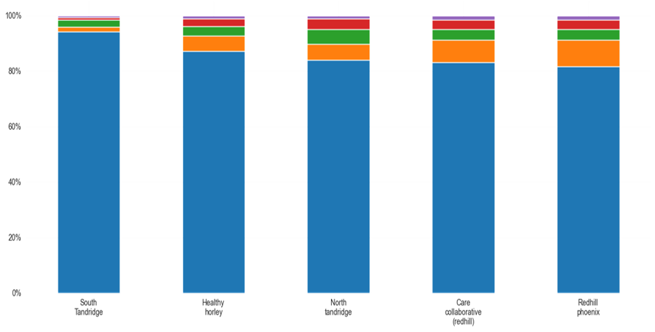 Ethnicity demographics of East Surrey PCNs.  All PCNs have a majority white population, ranging from around 82% in Redhill Phoenix PCN to around 92% in South Tandridge PCN. Redhill Phoenix has the largest proportion of both Asian, Asian British, or Asian Welsh and Black, Black British, Black Welsh, Carribean or African population. North Tandridge has the largest proportion of both Mixed or Multiple ethnic groups, and Other ethnic group populations.