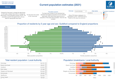 Image for Surrey Population
