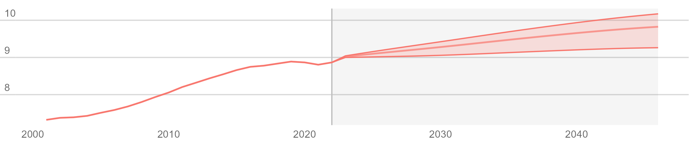 Image for GLA 2022-based population projections