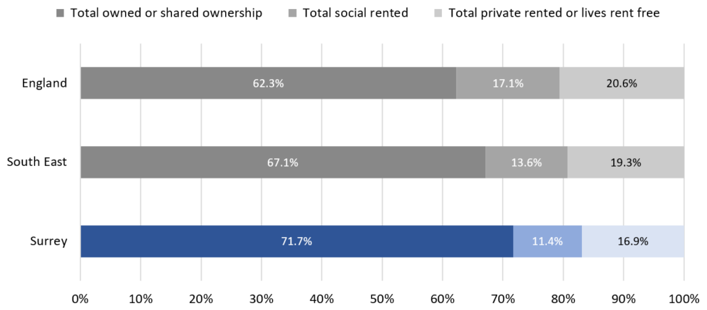 A stacked bar chart of the tenure of Surrey households at the time of the 2021 Census.