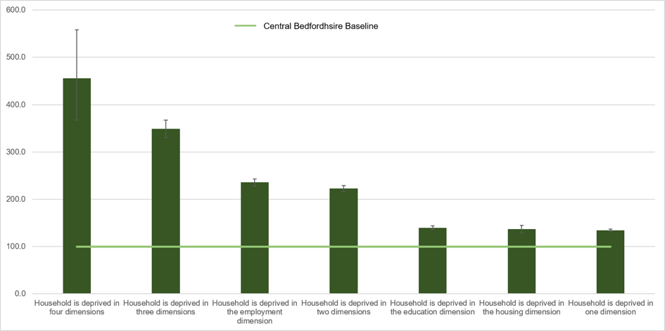 Bar chart illustrating deprivation dimensions that are significantly worse than the baseline for females