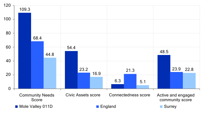 Community needs score for key neighbourhood Mole Valley 011D. The Community Needs score is higher than that for England and for Surrey. The Civic Assets score is higher than that for England and Surrey. The Connectedness score is lower than the England and higher than the Surrey score. The Active and engaged community score is higher than that for England and Surrey.