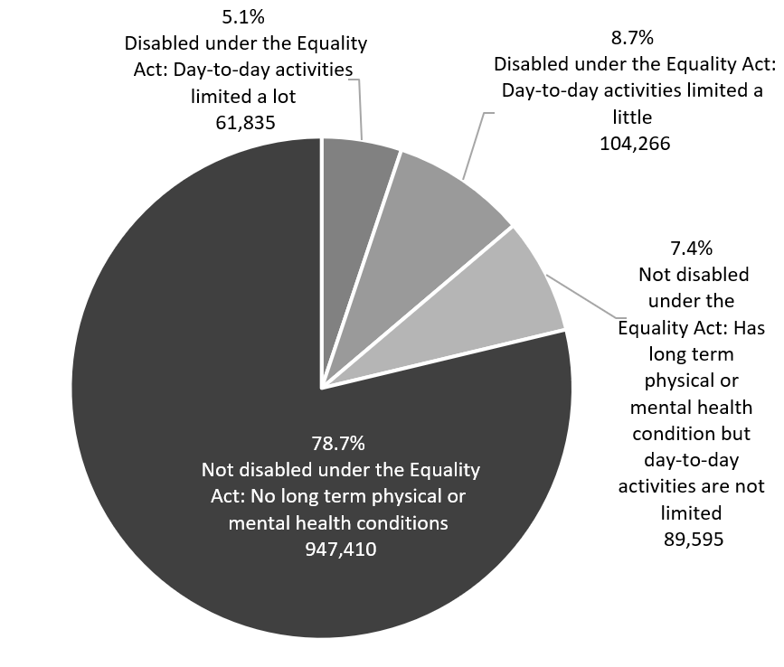 Pie chart of the percentage of Surrey residents with a disability in 2021. 78.7% are not disabled under the Equality Act. 8.7% are disabled with day to day activities limited a little, 7.4% are not disabled but have a long term condition, 5.1% are disabled with day to day activities limited a lot.