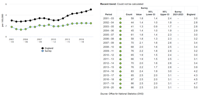 Figure shows drug related deaths have risen in England between 2001 and 2018, and may also have risen slightly in Surrey over the same time period.