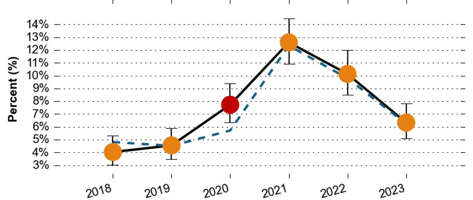 The proportion of people that reported feeling isolated from others over time in Surrey Heath. In 2018, the proportion was around 4.0%. It rose slightly in 2019 to around 4.5%, and rose again to around 7.9% in 2020. 2021 saw a massive increase to around 12.5%. It then started to decrease, 10.1% in 2022 and 6.4% in 2023. The value for 2020 is worse than the Surrey average, but the rest of the values are similar to the Surrey average.