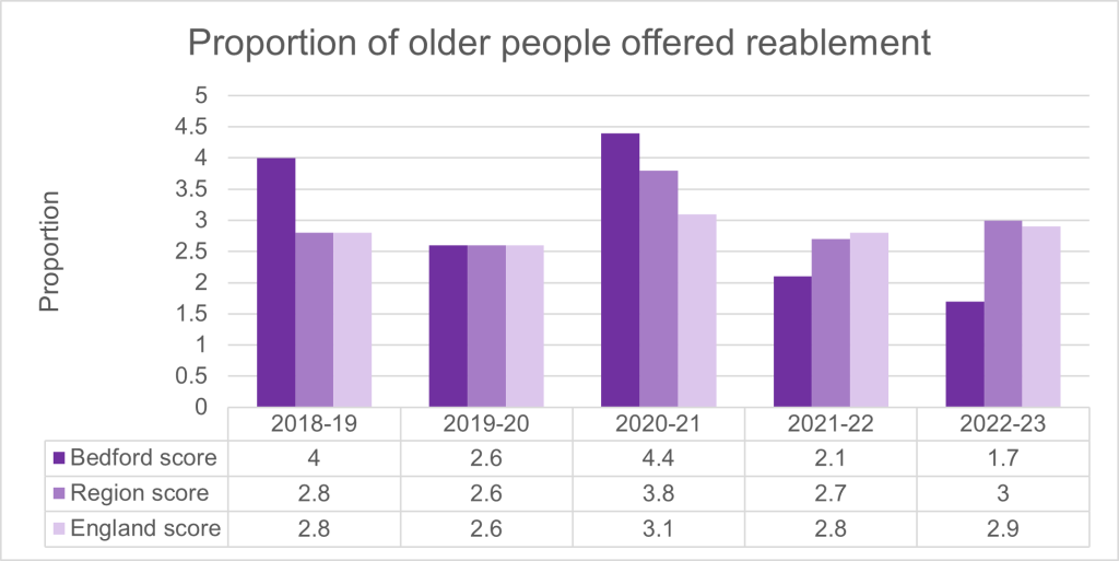 This chart shows the proportion and number of older people (aged 65 and over) offered reablement services following discharge from hospital