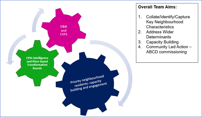 This figure shows the Surrey Model for community offers at scale.