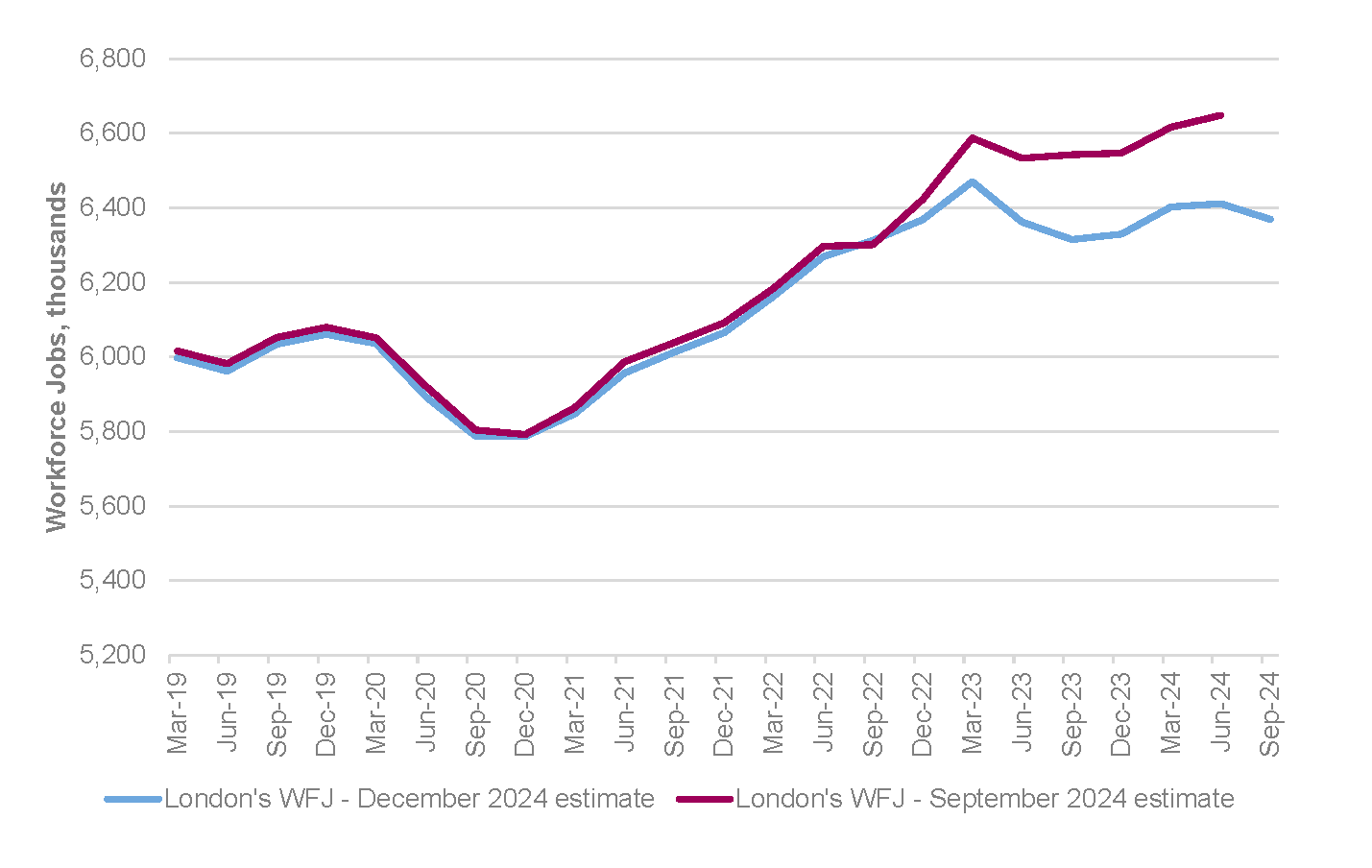 Comparing London’s WFJ estimates between March 2019 to September 2024 - September 2024 estimate versus December 2024 estimate