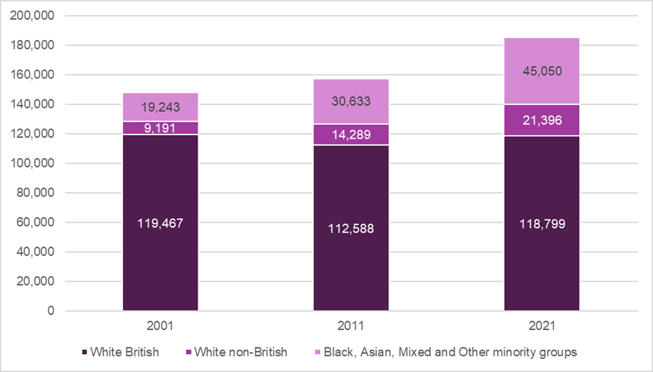 Bar chart that shows the population of Bedford Borough by ethnicity between 2001 to 2021
