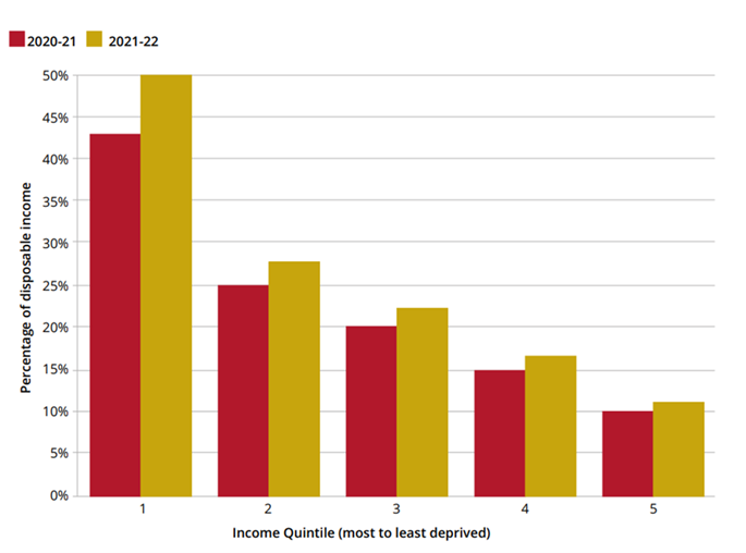 chart showing percentage of disposable income required to afford the eatwell guide per income quintile, figures are shown for 20/21 and 21/22. More income is required in 21/22 for all income quintiles. Households with low incomes allocate a larger portion of their budget to food compared to the average household