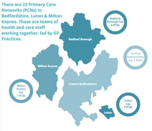 An image which states there are 23 primary care networks in Bedfordshire, Luton and Milton Keynes. These are teams of health and care staff working together led by GP practices.