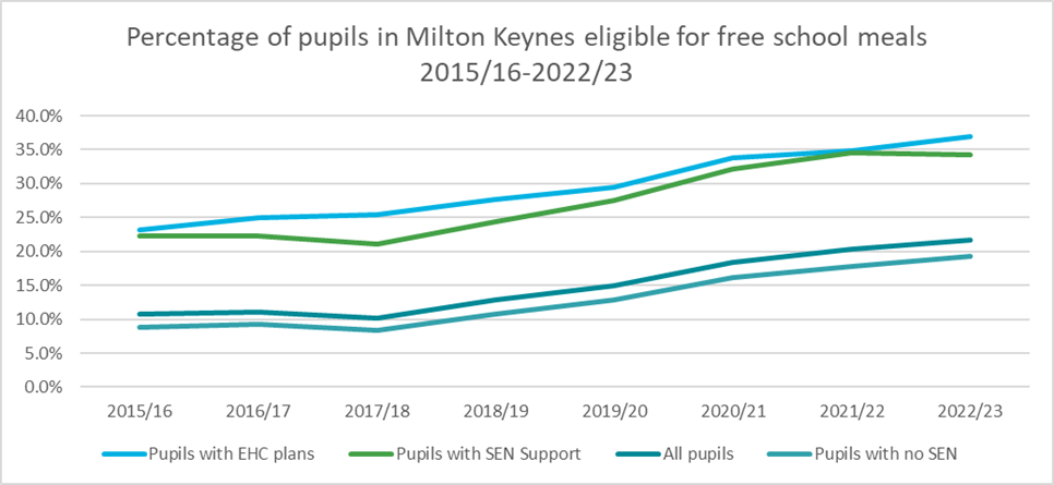 Figure 27: More pupils with SEN in Milton Keynes are eligible for free school meals than those without