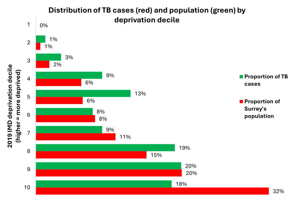 Distribution of TB cases between 2019 and 2023 by deprivation decile compared to the overall population in Surrey Heartlands. 32% of the overall population are in decile 10 (the least deprived) but only 18% of TB cases. 20% of both the Surrey population and those with TB are in decile 9. 15% of the Surrey population and 19% with TB are in decile 8. 11% of the Surrey population and 9% of those with TB are in decile 7. 8% of both the Surrey population and those with TB are in decile 6. 6% of the Surrey population are in decile 5 but a far higher proportion, 13%, of those with TB. 6% of the Surrey population are in decile 4 but a much higher proportion, 9% of those with TB are in that decile. 2% of the Surrey population are in decile 3 and 3% of the population with TB. 1% of the Surrey population and those with TB are in decile 2. None of the population are in the most deprived decile.