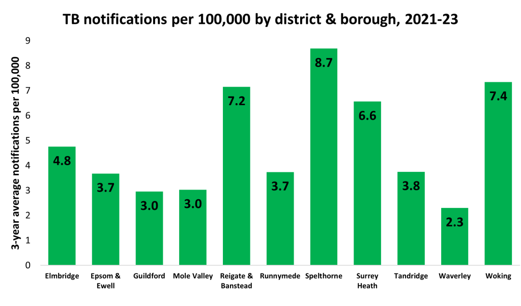 TB notifications per100,000 in 2021-23 by district and borough in Surrey. The highest rates of 8.7 are seen in Spelthorne with the lowest rates of 2.3 seen in Waverley. Elmbridge had rates of 4.8. Epsom and Ewell had rates of 3.7. Guildford and Mole Valley had rates of 3.0. Reigate and Banstead had rates of 7.2. Runnymede had rates of 3.7. Surrey Heath had rates of 6.6. Tandridge had rates of 3.8. Woking had rates of 7.4.