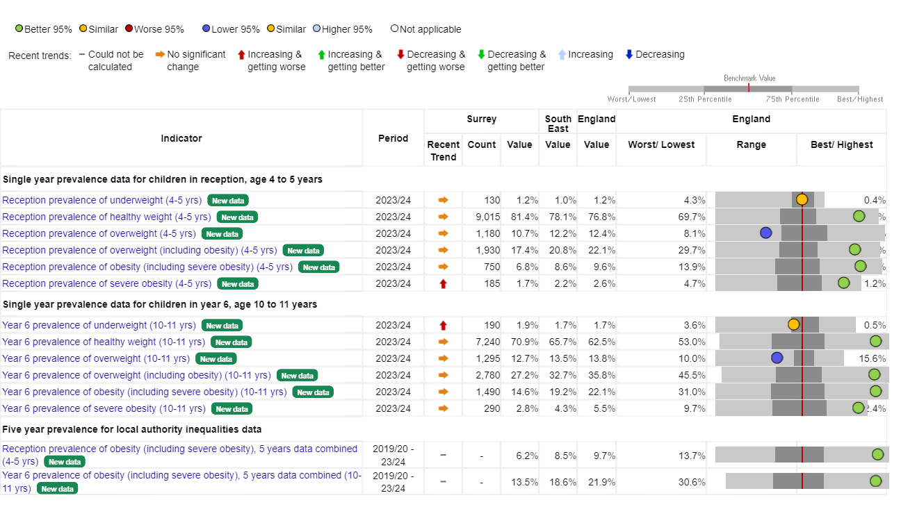 Fingertips Obesity Profile indicators comparing Surrey to the South East and England. severe obesity is rising for reception age (currently 1.7%) although still below the south east figure of 2.2% and England figure of 2.6%. Year 6 figure of underweight is also rising and is above the England and South East figures. Prevalence of healthy weight is higher in Surrey than for the South East and England.