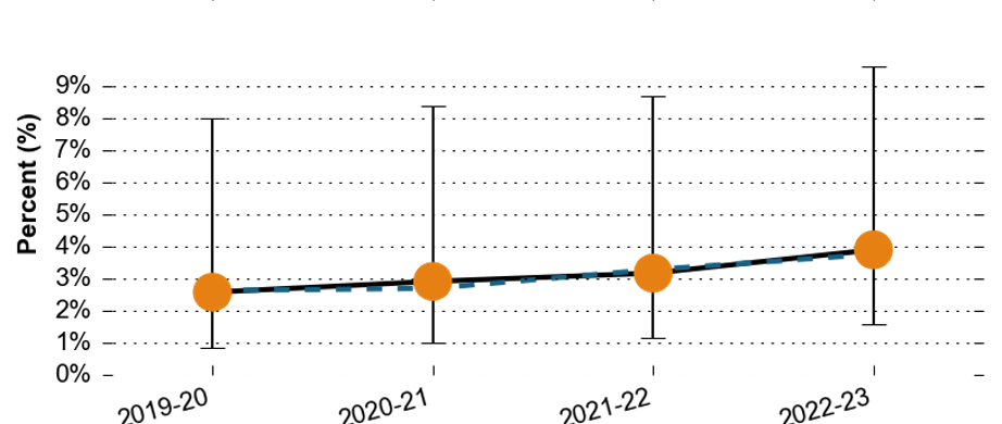 The proportion of secondary pupils with Social, Emotional and Mental Health needs in East Surrey over time. The proportion has been gradually increasing over time, with around 2.5% in 2019-20 to 3.9% in 2022-23. All of the values are similar to the Surrey average.
