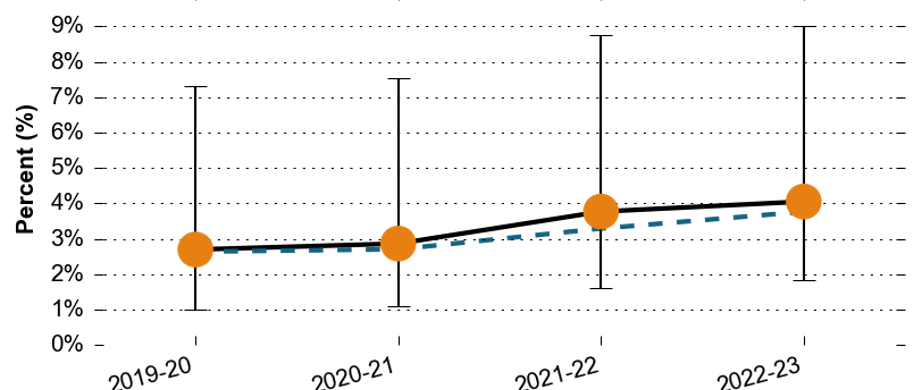 The proportion of secondary pupils with Social, Emotional and Mental Health needs in Guildford and Waverley over time. The proportion has risen over the past 3 years, from around 2.7% in 2019-20, to around 4% in 2022-23. All the data points are similar to the Surrey average.