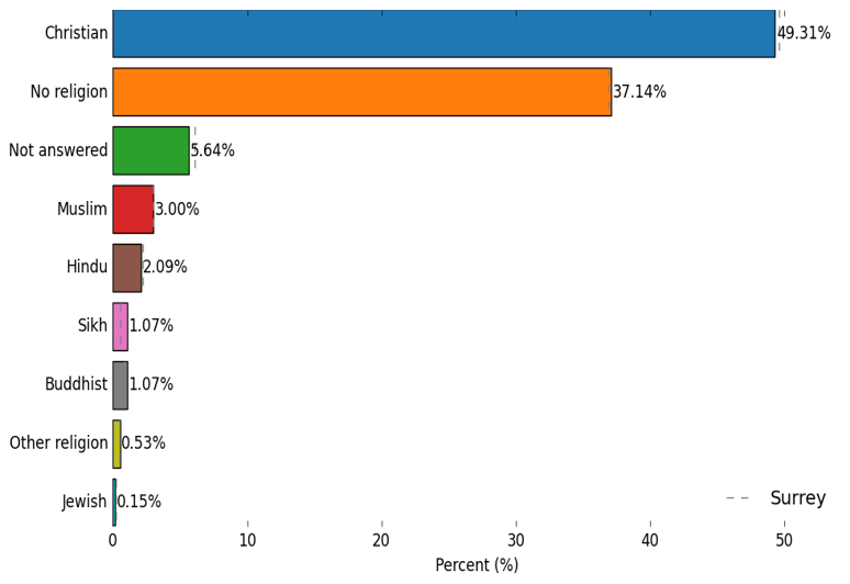 Religion in Surrey Heath place. The most prevalent religion is Christian at 49.31%. Then in descending order of prevalence is No religion (37.14%), Not answered (5.64%), Muslim (3.00%), Hindu (2.09%), Sikh (1.07%), Buddhist (1.07%), Other religion (0.53%), and Jewish (0.15%).