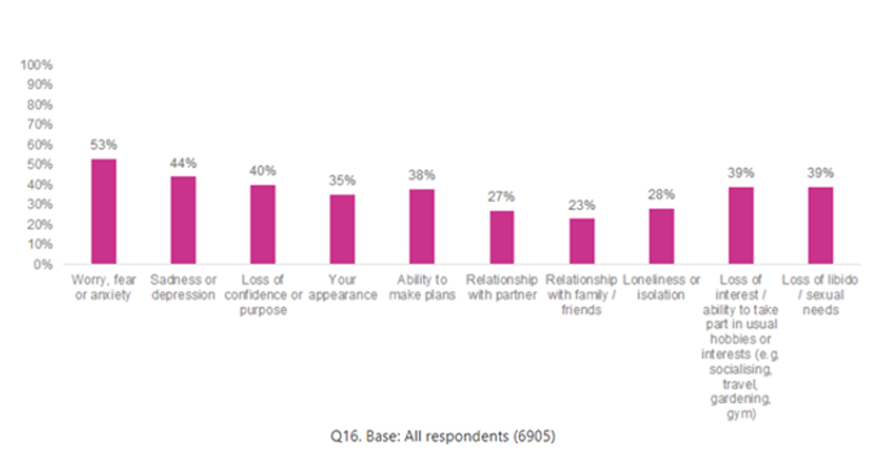 A breakdown of specific types of emotional needs and proportion of people living with cancer who reported being concerned about them. Overall 73% of people living with cancer report any type of emotional concern. The figures for specific concerns are Worry, fear or anxiety - 53%. Sadness or depression - 44%, Loss of confidence or purpose - 40%. Your appearance - 35%. Ability to make plans - 38%. Relationship with partner - 27%. Relationship with family/friends - 23%. Loneliness or social isolation - 28%. Loss of interest in hobbies/socialising - 39%. Loss of libido - 39%.