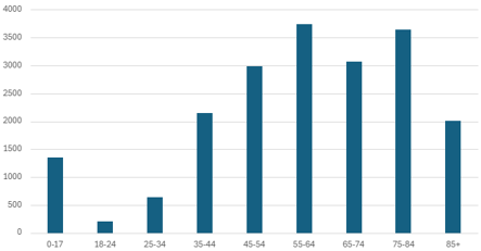 Bar chart showing the age distribution of carers starting with 0-17 year olds followed by 18-24 year olds, 25-34 year olds, 35-44 year olds, 45-54 year olds, 55-64 year olds, 65-74 year olds, 75-84 year olds and those aged over 85. The 55-64 and 75-84 age categories have the most number of carers with over 3500 in each of these age groups, followed by 45-54 and 65-74 with around 3,000 each. Lower numbers are seen in other age brackets with the lowest numbers seen in the 18-24 category - less than 500 carers are in this age group.