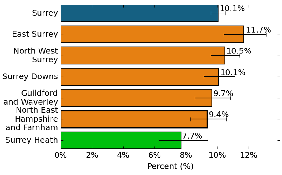 The proportion of people that have reported a mental health condition. In Surrey, the proportion of people reporting a mental health condition is 10.1%. In East Surrey, the proportion of people reporting a mental health condition is 11.7%, which is similar to the Surrey average. In North West Surrey, the proportion of people reporting a mental health condition is 10.5%, which is similar to the Surrey average. In Surrey Downs, the proportion of people reporting a mental health condition is 10.1%, which is similar to the Surrey average. In Guildford and Waverley, the proportion of people reporting a mental health condition is 9.7%, which is similar to the Surrey average. In North East Hampshire and Farnham, the proportion of people reporting a mental health condition is 9.4%, which is similar to the Surrey average. In Surrey Heath, the proportion of people reporting a mental health condition is 7.7%, which is better than the Surrey average.