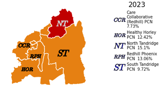 The proportion of people that described themselves as a current smoker by PCN in East Surrey. In Care Collaborative (Redhill), the proportion of people that described themselves as a current smoker is 7.73%, which is similar to the Surrey average. In Redhill Phoenix, the proportion of people that described themselves as a current smoker is 13.06%, which is similar to the Surrey average. In Healthy Horley, the proportion of people that described themselves as a current smoker is 12.42%, which is similar to the Surrey average. In North Tandridge, the proportion of people that described themselves as a current smoker is 15.1%, which is higher than the Surrey average. In South Tandridge, the proportion of people that described themselves as a current smoker is 9.72%, which is similar to the Surrey average.