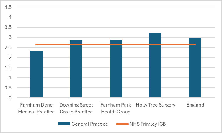 Coronary Heart Disease prevalence for practices in NE Hants and Farnham. There are 4 practices in total. 3 have figures above the Frimley total. 1 is above the England total. The England prevalence is around 3% and the ICB prevalence just over 2.5% Individual practice figures range from nearly 2.5% to just over 3%.