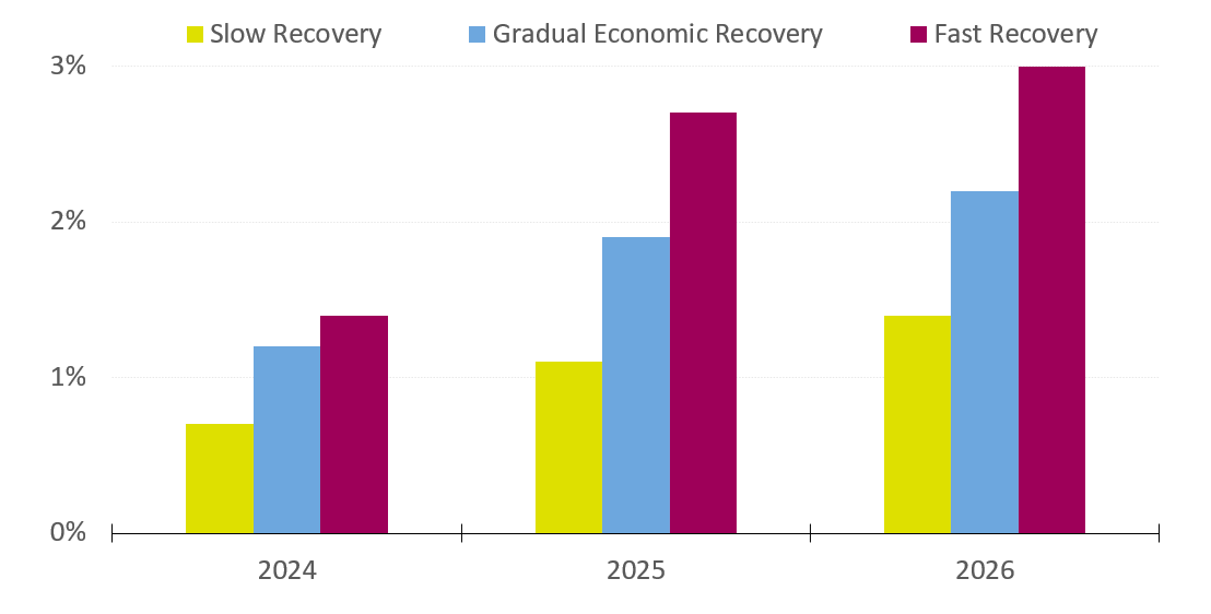 Medium-term real GVA projections, annual growth rates