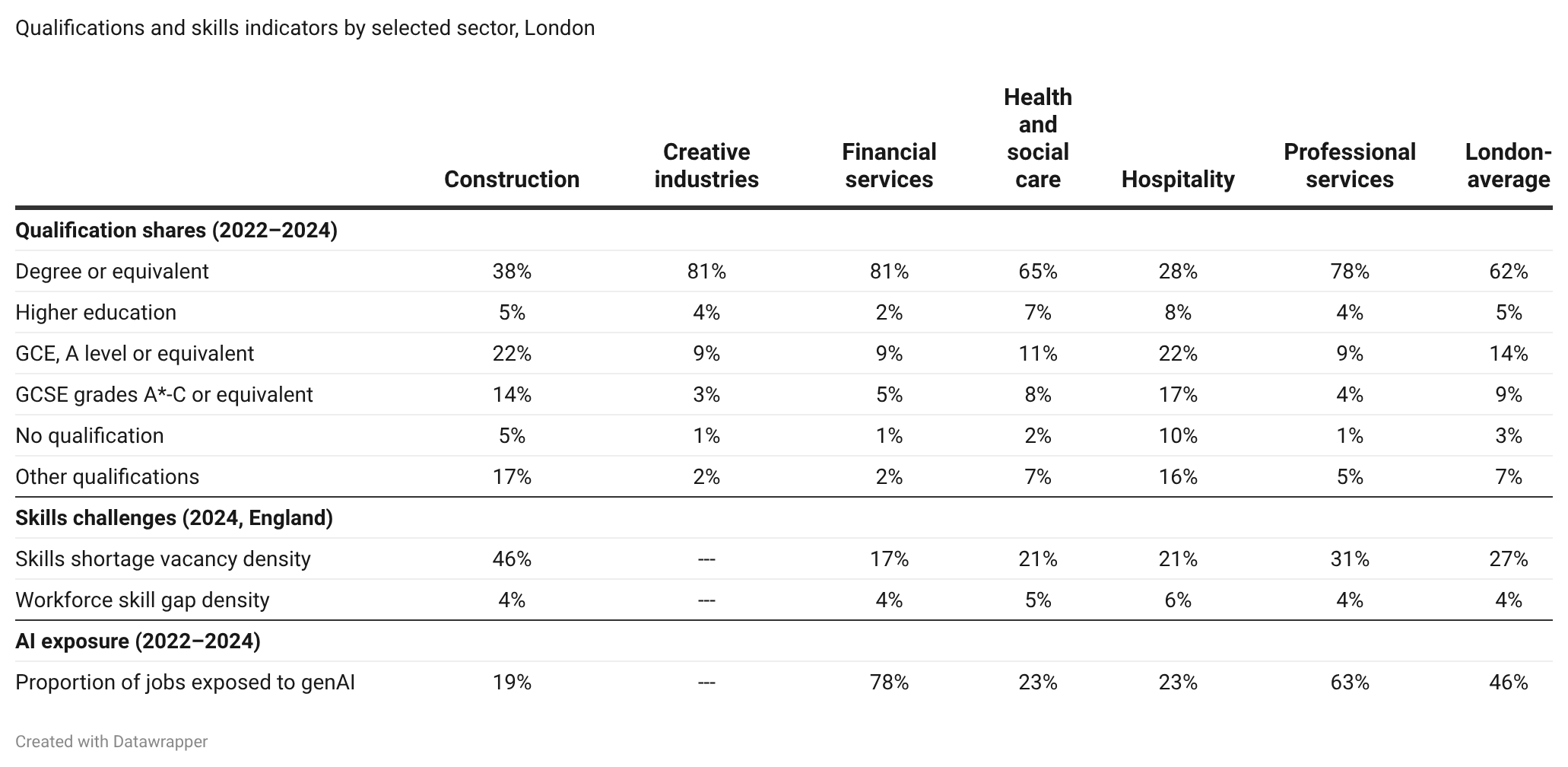 Table of qualifications and skills indicators for London's priority sectors. Degree-or-equivalent qualification shares range from 28% in hospitality to 81% in creative industries and financial services against a London average of 62%. Skills shortage vacancy density in 2024 (England) is highest in construction at 46%; workforce skill gap density is around 4-6% in each sector. The proportion of jobs exposed to generative AI ranges from 19% in construction to 78% in financial services against a London average of 46%.