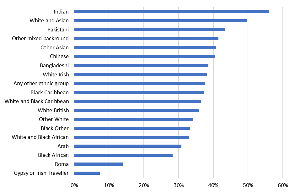A bar chart showing the percentage of Surrey households who own their house with a mortgage, categorised by ethnic group.