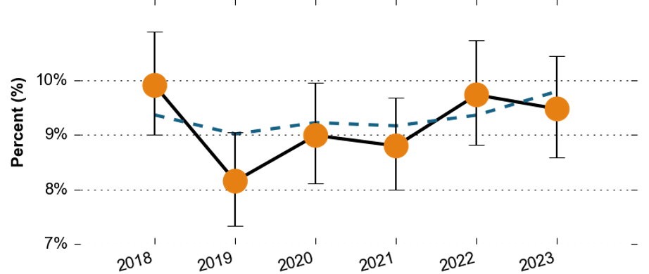 The proportion of people reporting problems in physical mobility over time in Surrey Downs. In 2018, the proportion was at 9.9%, and then dropped to around 8.2% in 2019. It then rose to around 9% in 2020, dipped slightly to around 8.9% in 2021, and then rose to around 9.8% in 2022, and then dipped again to around 9.5% in 2023. All the values are similar to the Surrey average.