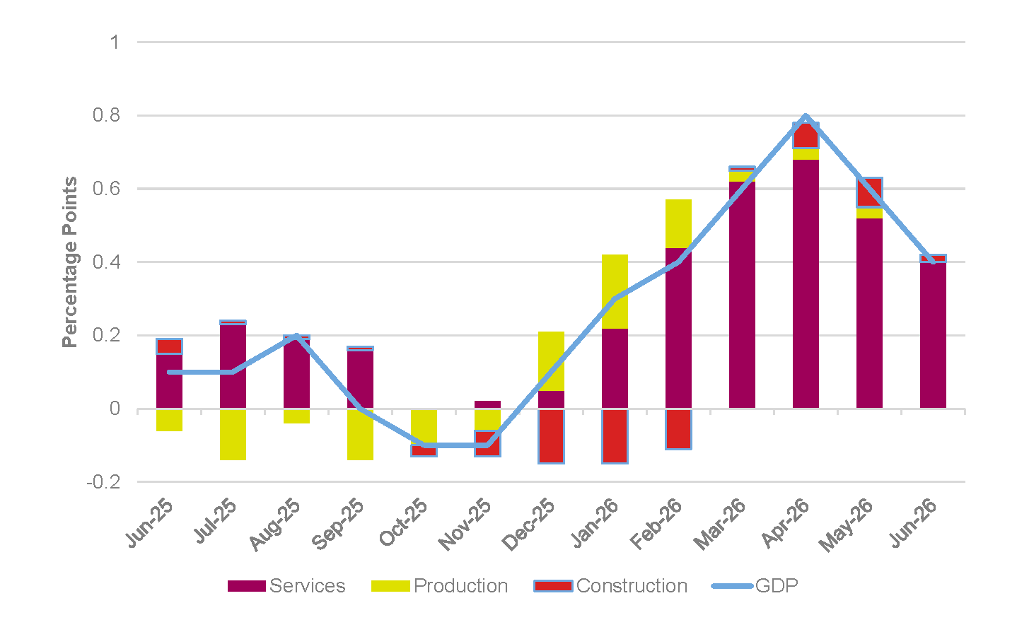 UK real three-month GDP growth, June 2025 to June 2026