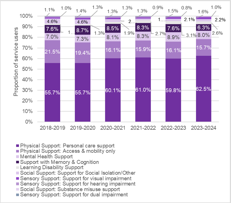 This chart shows the proportion and number of service users by primary reason for support